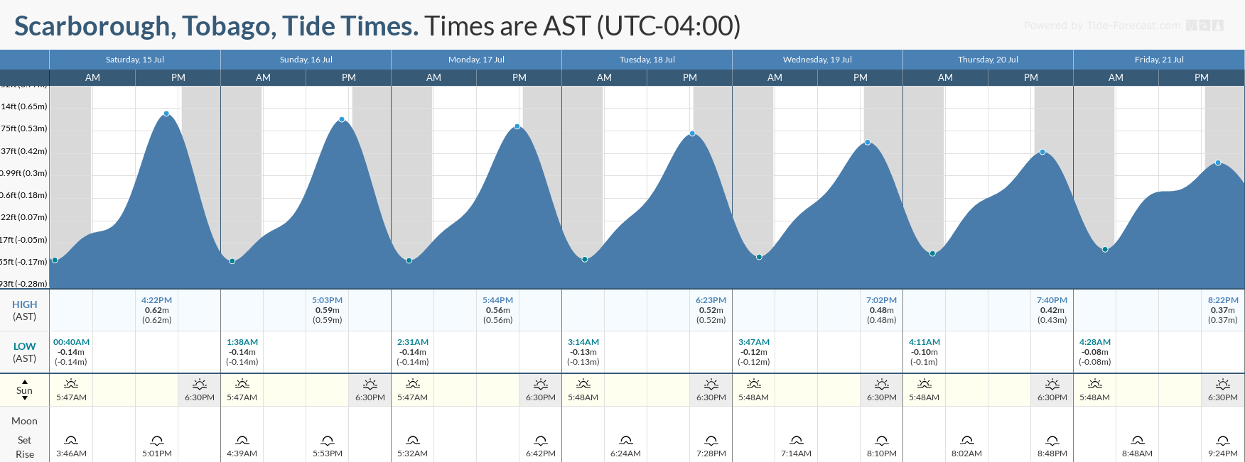 Tidal forecast for Port of Spain, Trinidad (above) and Scarborough, Tobago (below) courtesy Tide-Forecast.com