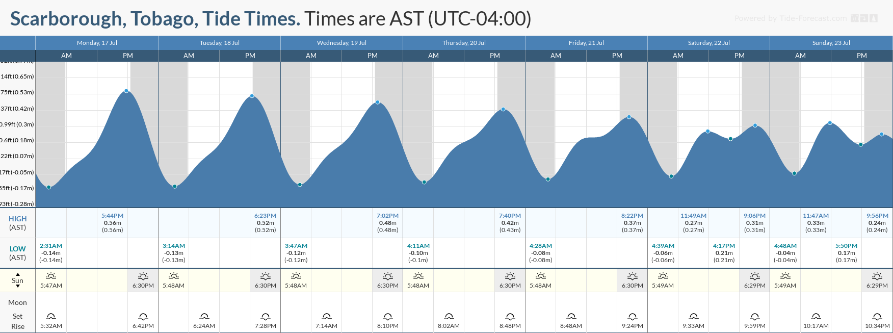 Tidal forecast for Port of Spain, Trinidad (above) and Scarborough, Tobago (below) courtesy Tide-Forecast.com