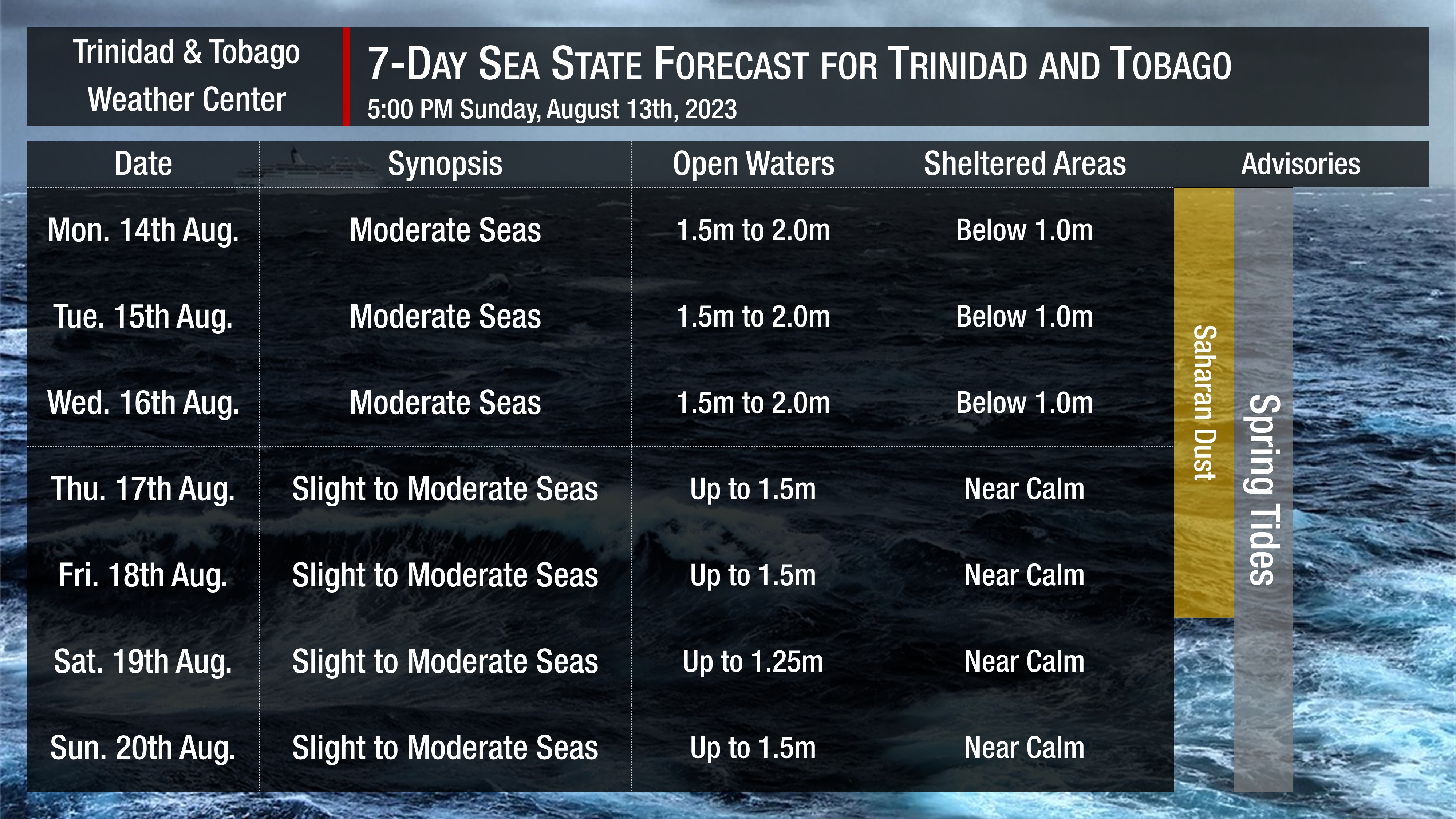 Sea state through the next seven days as generally slight to moderate seas are forecast. Note that sheltered areas include bays, beaches, and generally, the Gulf of Paria and western areas of the Columbus Channel in Trinidad and the western coasts of Tobago. Open waters are the Atlantic Ocean (Eastern Trinidad and Tobago), the Eastern Columbus Channel (Southern Trinidad), and the Caribbean Sea (north of Trinidad, west of Tobago).