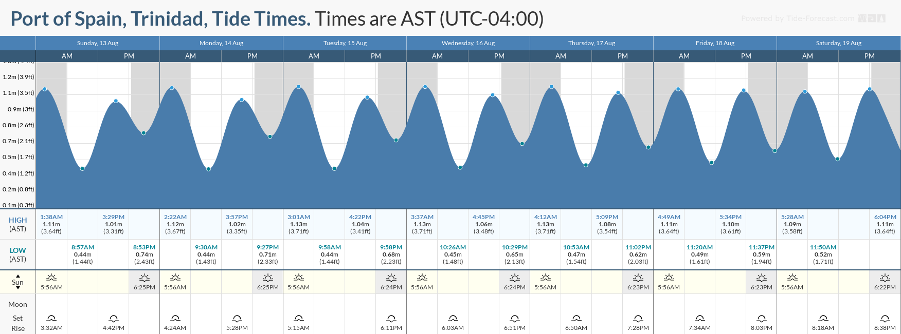 Tidal forecast for Port of Spain, Trinidad (above) and Scarborough, Tobago (below) courtesy Tide-Forecast.com