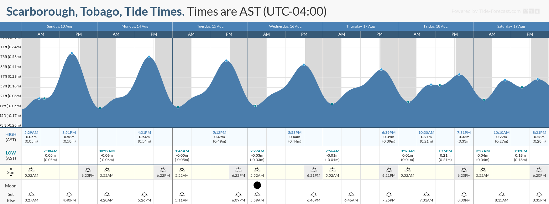Tidal forecast for Port of Spain, Trinidad (above) and Scarborough, Tobago (below) courtesy Tide-Forecast.com
