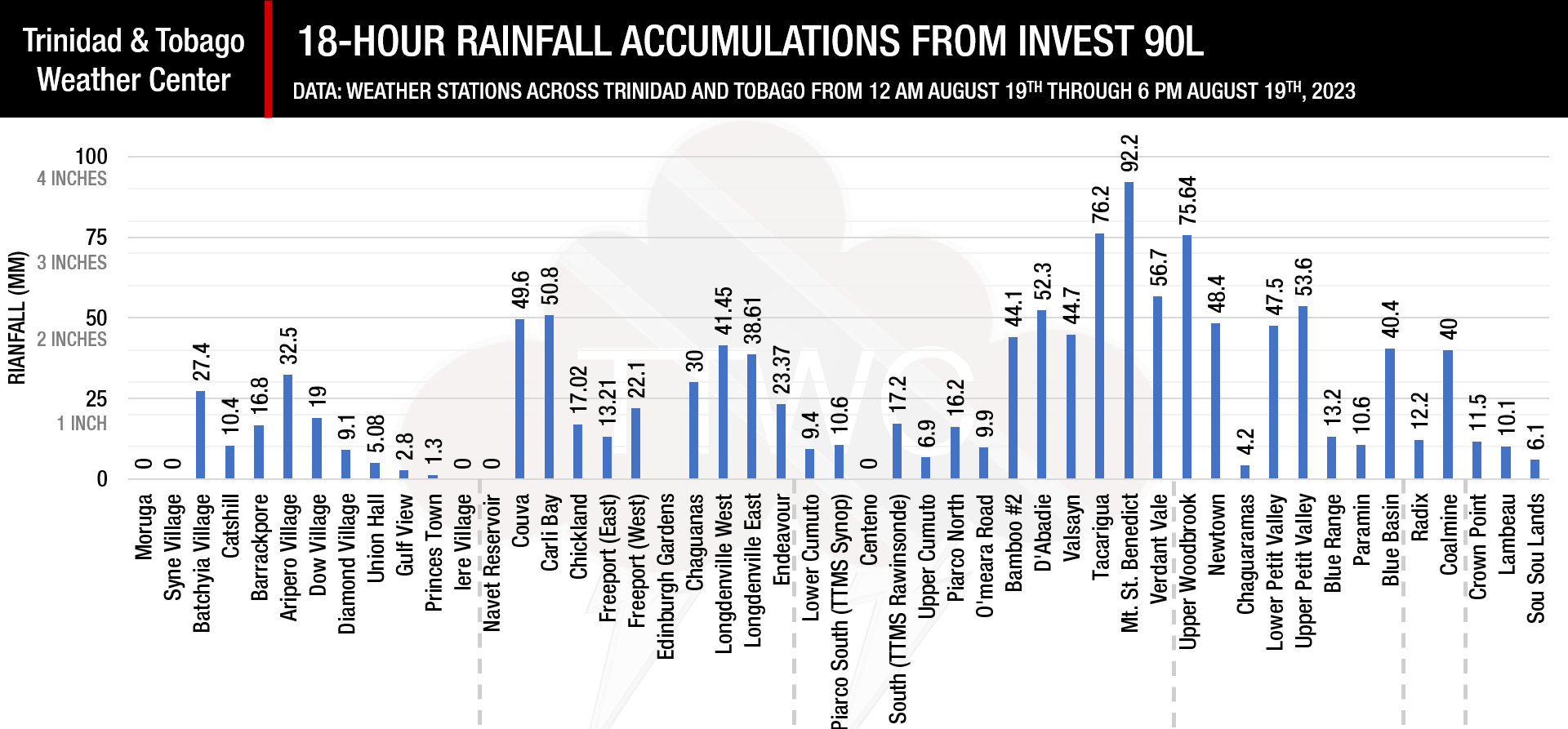 Rainfall accumulations across Trinidad and Tobago on Saturday, August 19th, 2023, based on data from automated weather stations across the country.