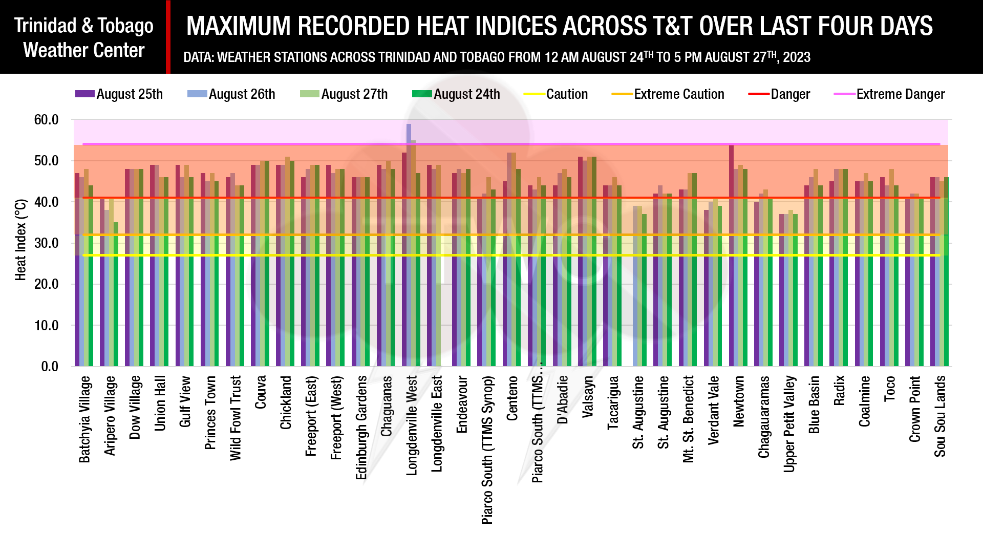 Maximum high heat indices recorded across Trinidad and Tobago between August 24th and August 27th, 2023 (Data: Individual and Personal Weather Stations, as well as Automated Weather Stations from the TTMS)