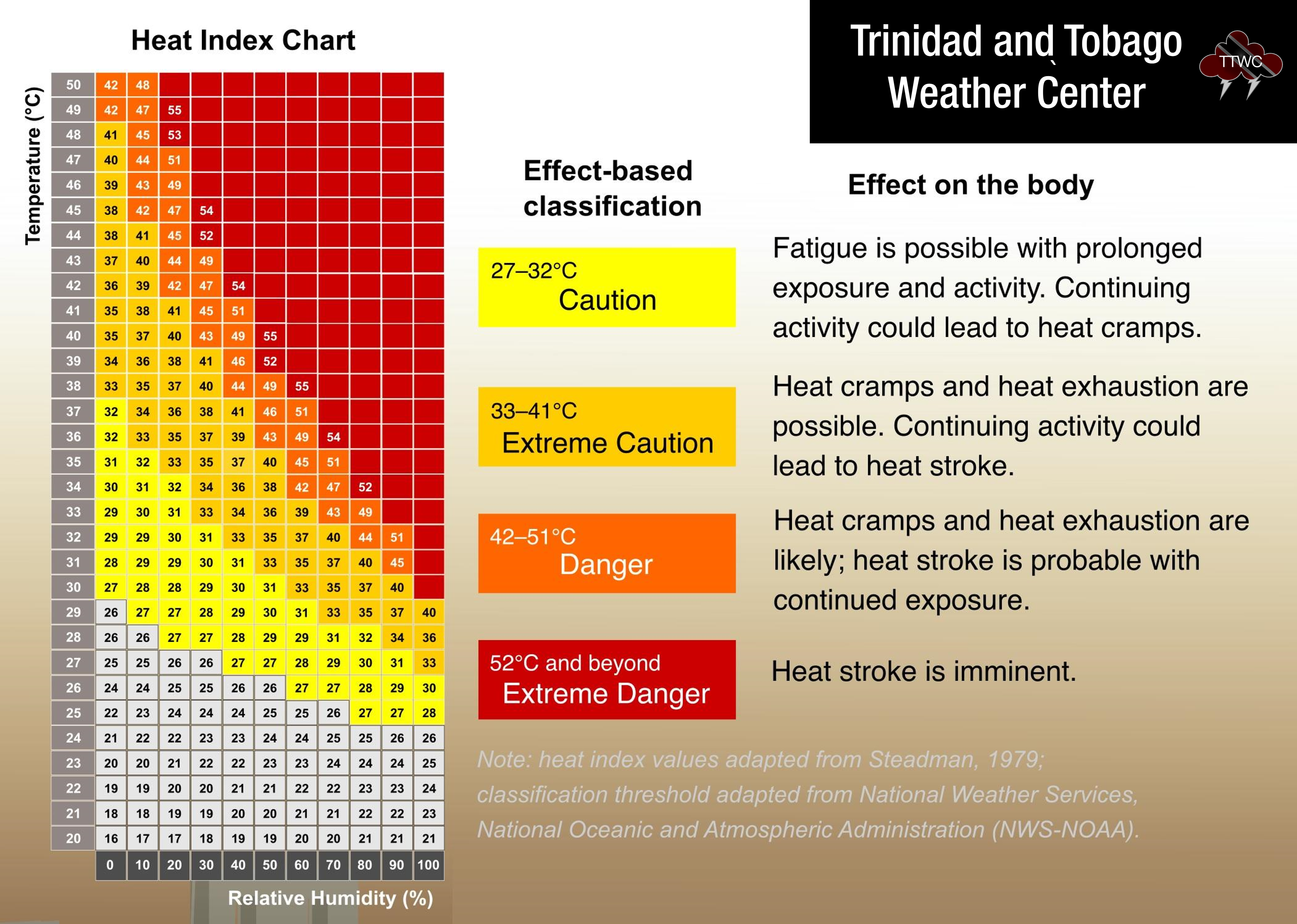 Chart explaining the heat index categories and the effects on the human body.