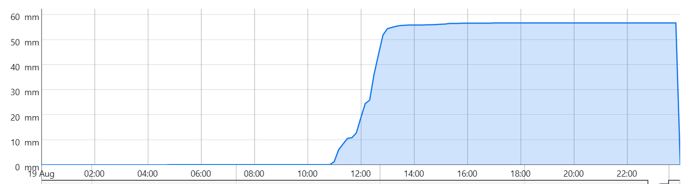 Rainfall gauge at the Simla Field Research Station in the Arima Valley, showing rainfall accumulations on Saturday, August 19th, 2023