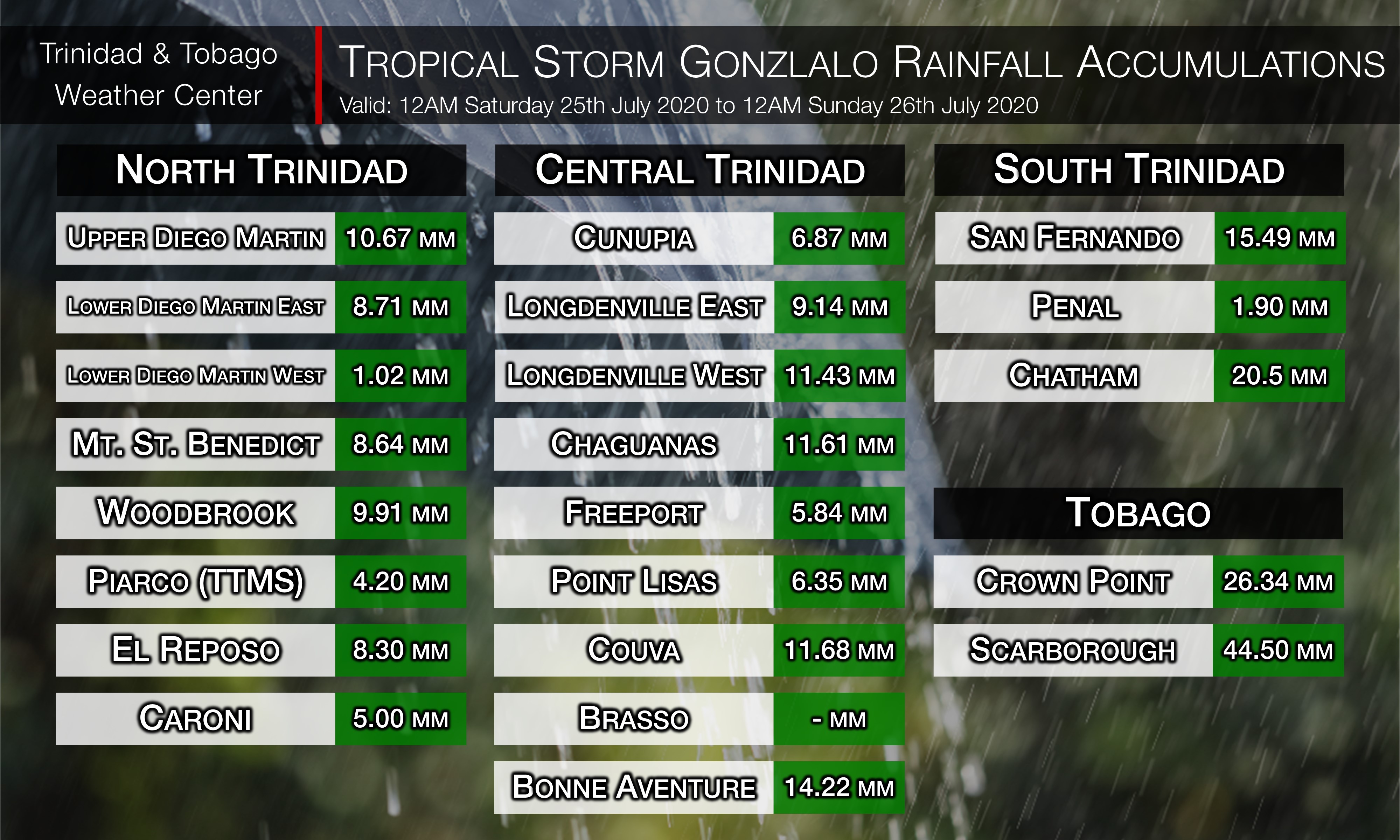 Tropical Storm Gonzalo Rainfall Accumulations across Trinidad and Tobago (TTWC)