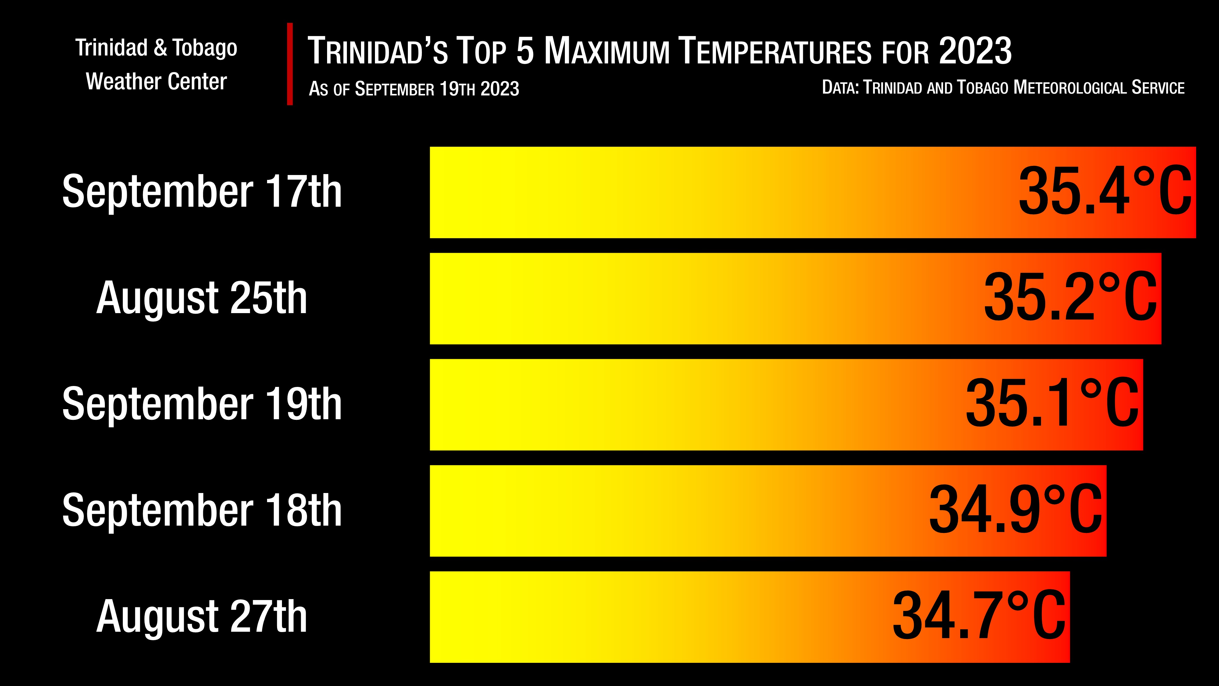 Trinidad's hottest temperatures for 2023 to date, as of September 19th, 2023. (Data: Trinidad and Tobago Meteorological Service)