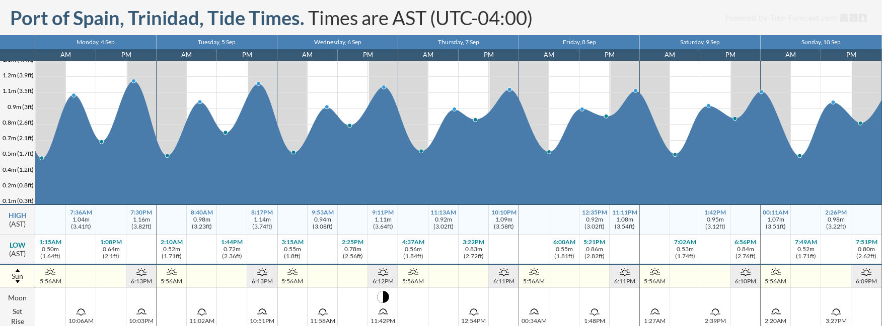 Tidal forecast for Port of Spain, Trinidad (above) and Scarborough, Tobago (below) courtesy Tide-Forecast.com