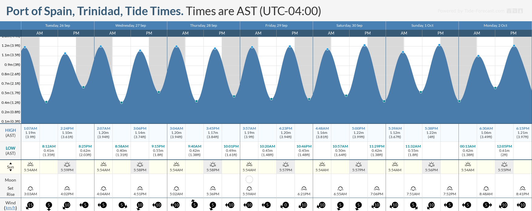 Tidal forecast for Port of Spain, Trinidad (above) and Scarborough, Tobago (below) courtesy Tide-Forecast.com