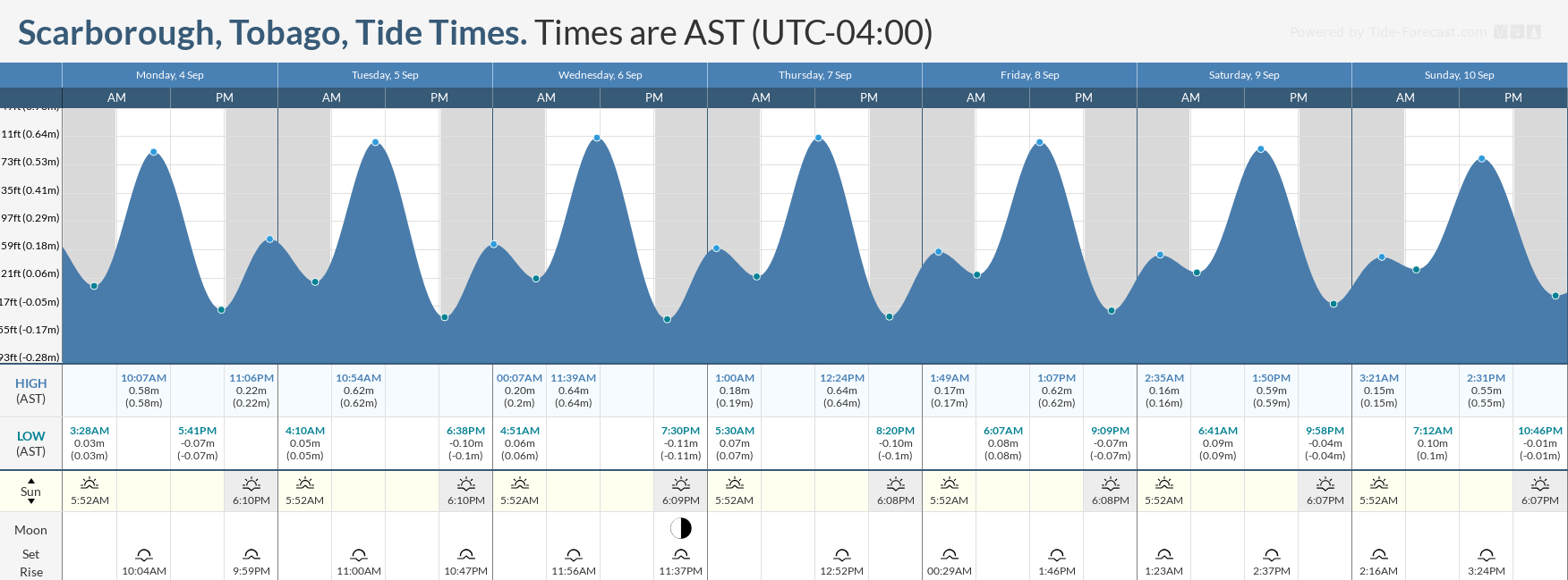 Tidal forecast for Port of Spain, Trinidad (above) and Scarborough, Tobago (below) courtesy Tide-Forecast.com