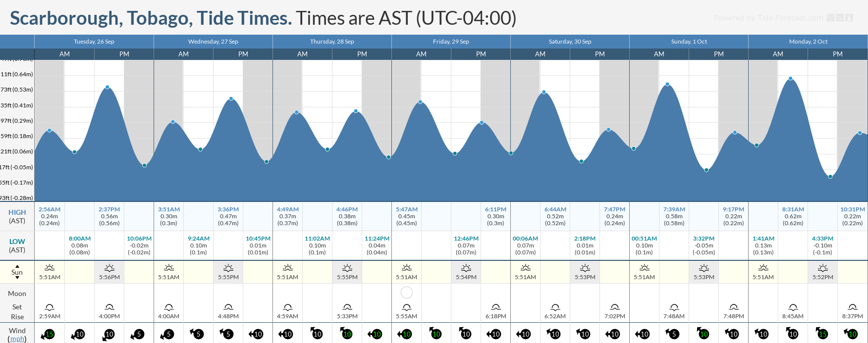 Tidal forecast for Port of Spain, Trinidad (above) and Scarborough, Tobago (below) courtesy Tide-Forecast.com