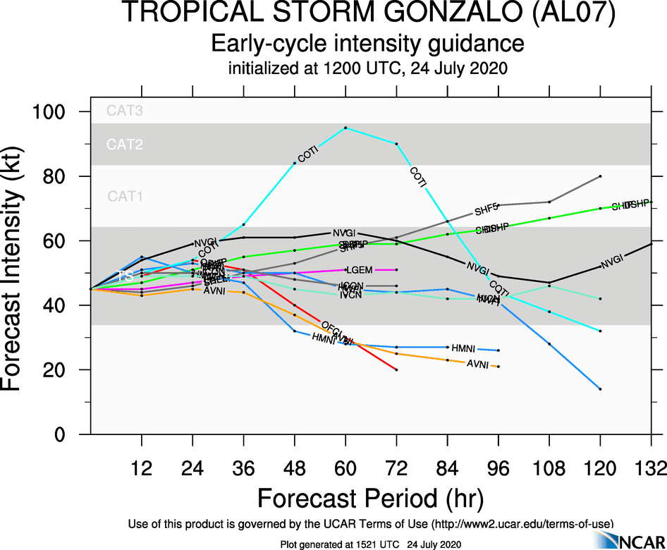 Intensity guidance for Tropical Storm Gonzalo as of 12Z Friday, July 24th, 2020 (NCAR)