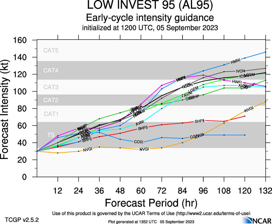 Forecast intensities for Tropical Depression Thirteen as of 12Z Tuesday, September 15th, 2023 (NCAR)