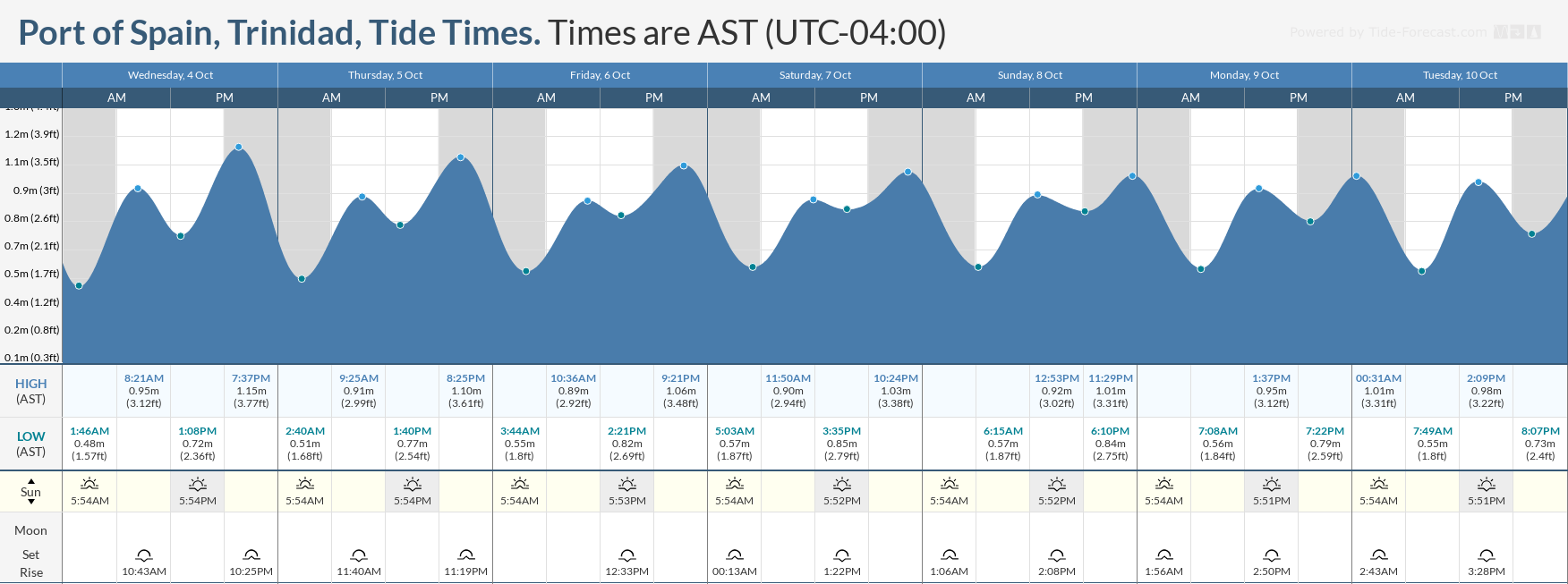 Tidal forecast for Port of Spain, Trinidad (above) and Scarborough, Tobago (below) courtesy Tide-Forecast.com