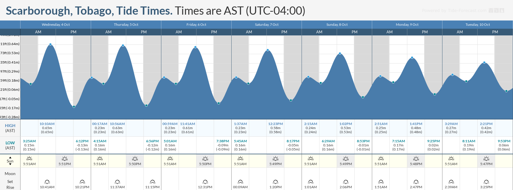 Tidal forecast for Port of Spain, Trinidad (above) and Scarborough, Tobago (below) courtesy Tide-Forecast.com
