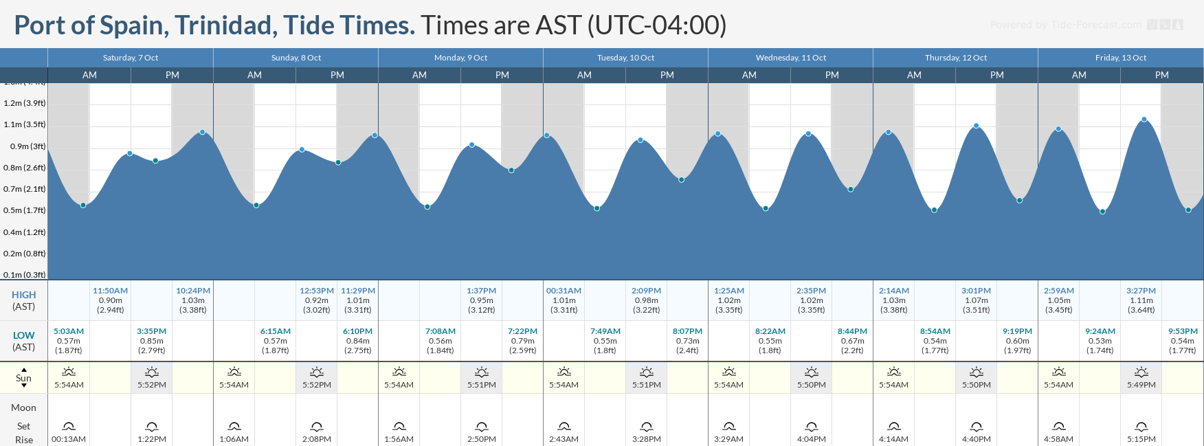 Tidal forecast for Port of Spain, Trinidad (above) and Scarborough, Tobago (below) courtesy Tide-Forecast.com