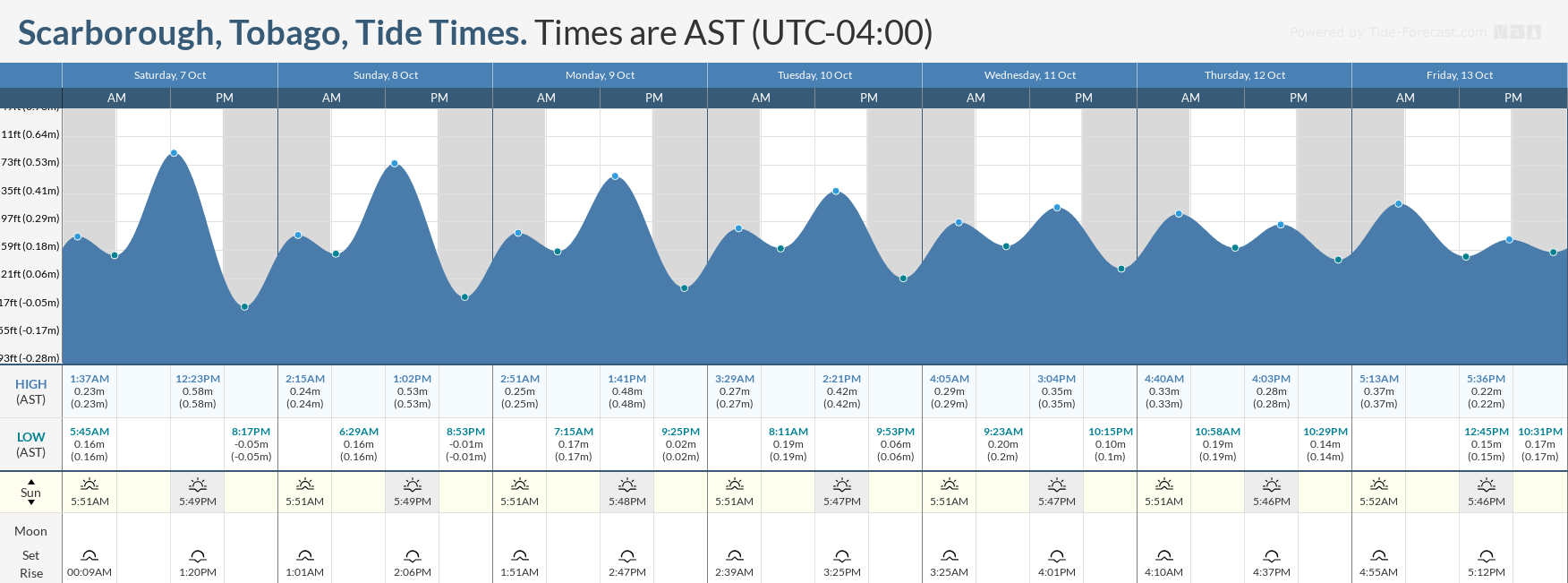 Tidal forecast for Port of Spain, Trinidad (above) and Scarborough, Tobago (below) courtesy Tide-Forecast.com