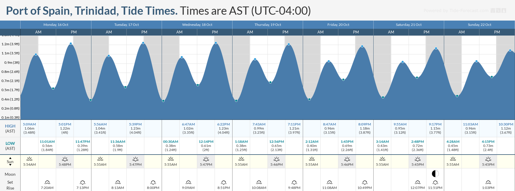 Tidal forecast for Port of Spain, Trinidad (above) and Scarborough, Tobago (below) courtesy Tide-Forecast.com