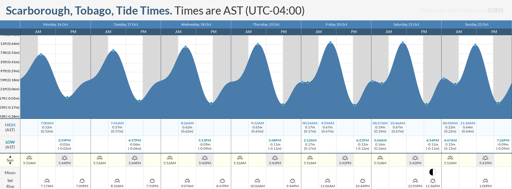Tidal forecast for Port of Spain, Trinidad (above) and Scarborough, Tobago (below) courtesy Tide-Forecast.com