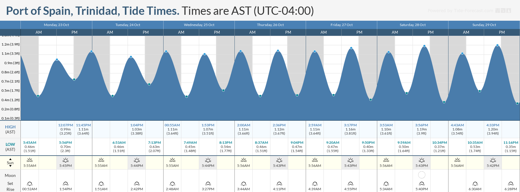 Tidal forecast for Port of Spain, Trinidad (above) and Scarborough, Tobago (below) courtesy Tide-Forecast.com