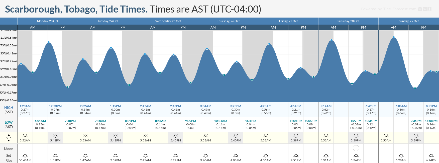Tidal forecast for Port of Spain, Trinidad (above) and Scarborough, Tobago (below) courtesy Tide-Forecast.com