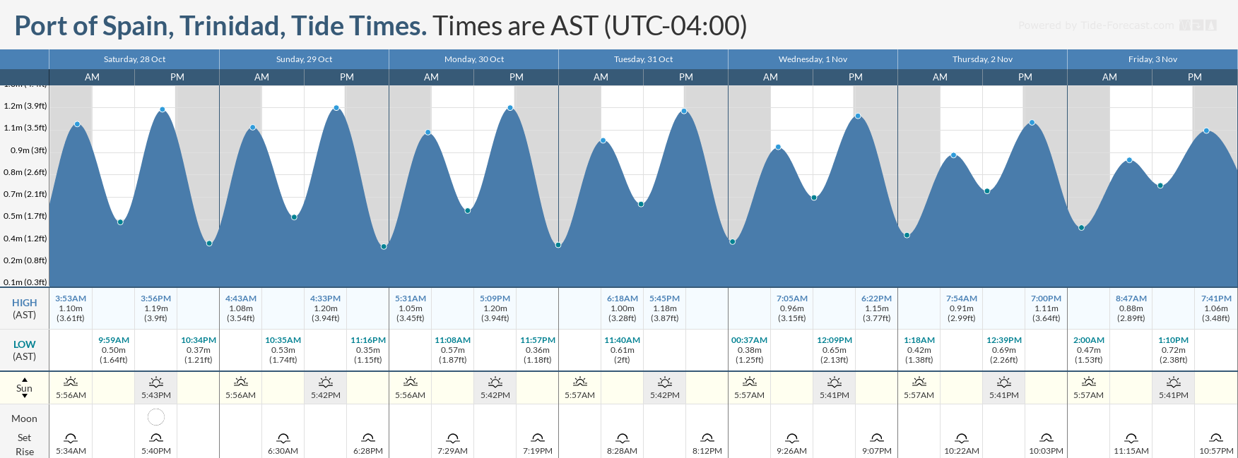 Tidal forecast for Port of Spain, Trinidad (above) and Scarborough, Tobago (below) courtesy Tide-Forecast.com