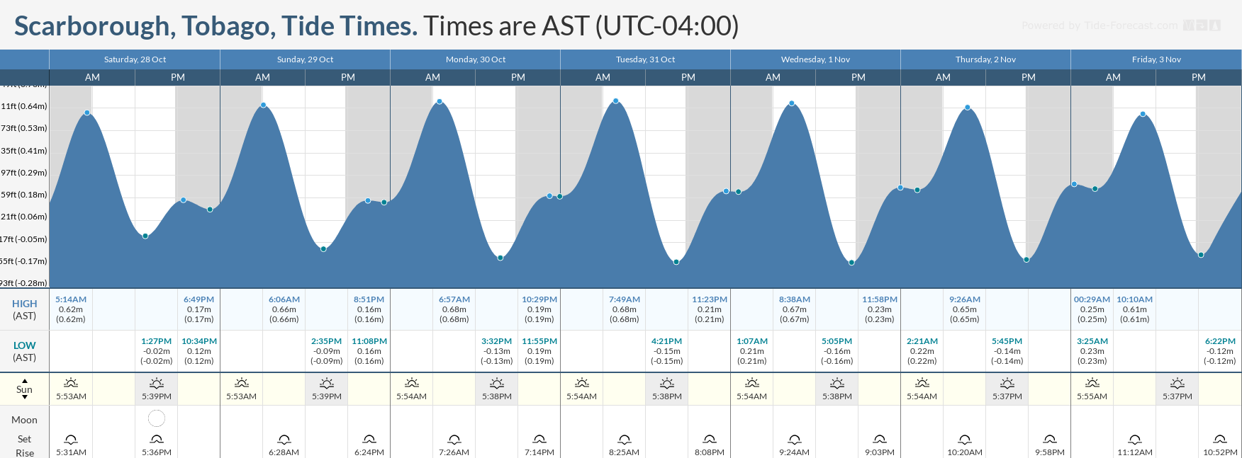Tidal forecast for Port of Spain, Trinidad (above) and Scarborough, Tobago (below) courtesy Tide-Forecast.com