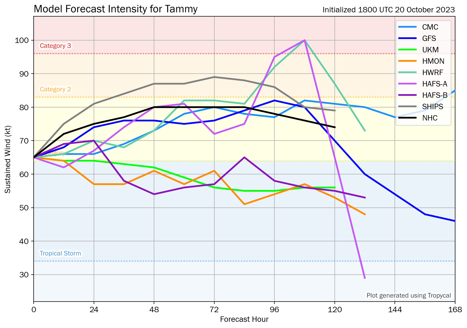 18Z Friday, October 20th, 2023, deterministic and hurricane model guidance for HurricaneTammy, showing a strengthening tropical storm is likely from the top leading global and hurricane models. (Tomer Burg)