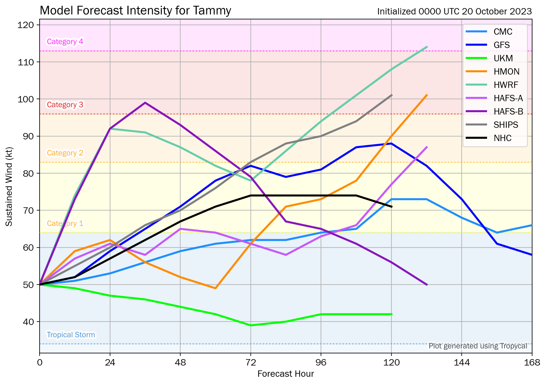00Z Thursday, October 20th, 2023, deterministic and hurricane model guidance for Tropical Storm Tammy, showing a strengthening tropical storm is likely from the top leading global and hurricane models. (Tomer Burg)