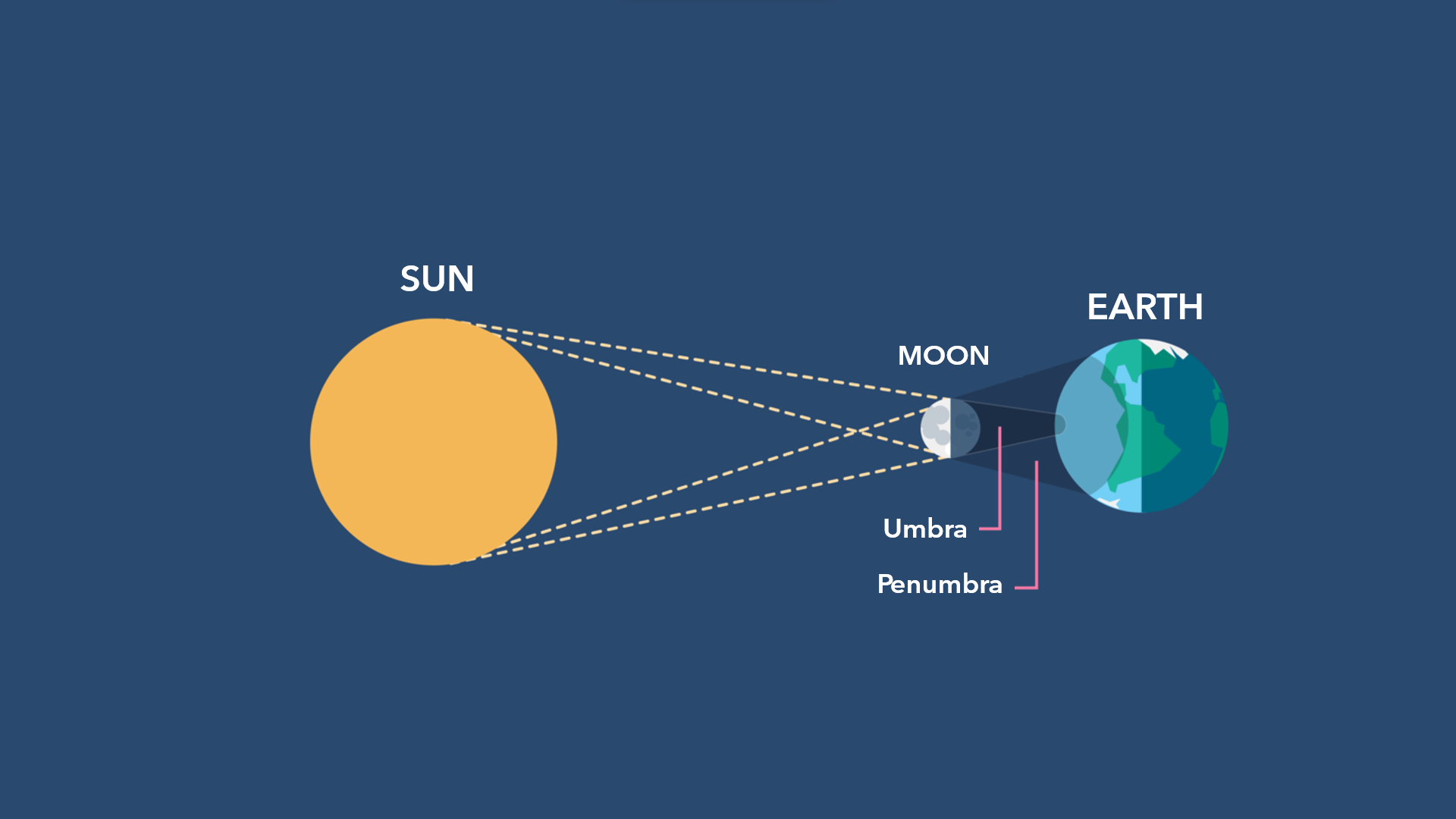 Solar eclipse: the Sun, Moon, and Earth are aligned
