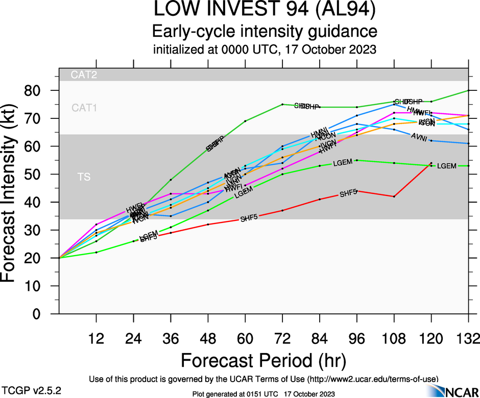 Forecast intensities for Invest 94L as of 00Z Tuesday, October 17th, 2023 (NCAR)