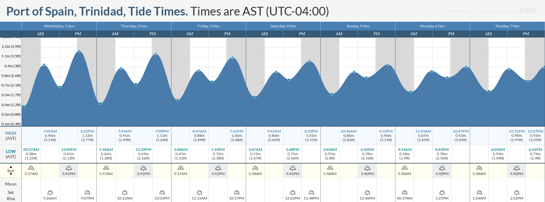 Tidal forecast for Port of Spain, Trinidad (above) and Scarborough, Tobago (below) courtesy Tide-Forecast.com