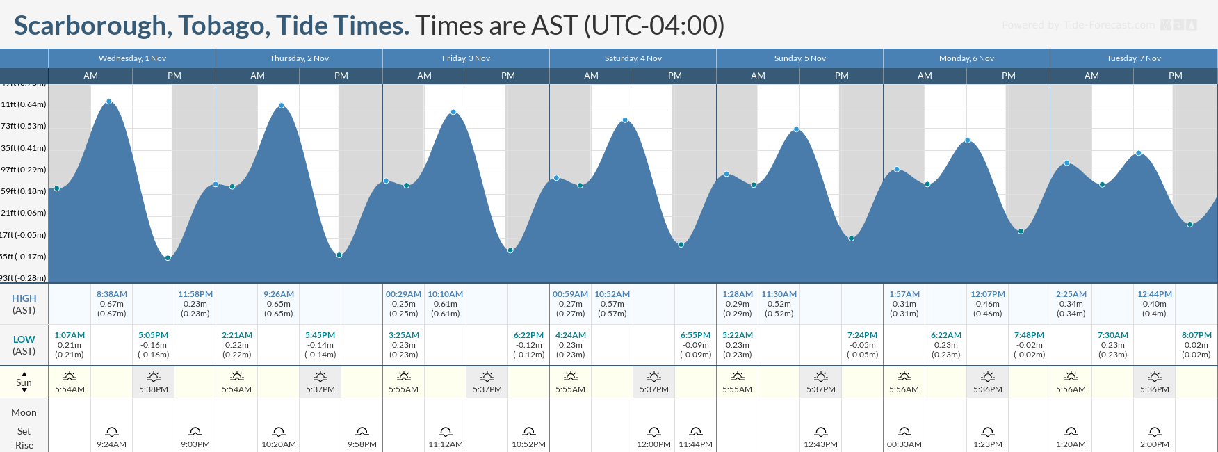 Tidal forecast for Port of Spain, Trinidad (above) and Scarborough, Tobago (below) courtesy Tide-Forecast.com