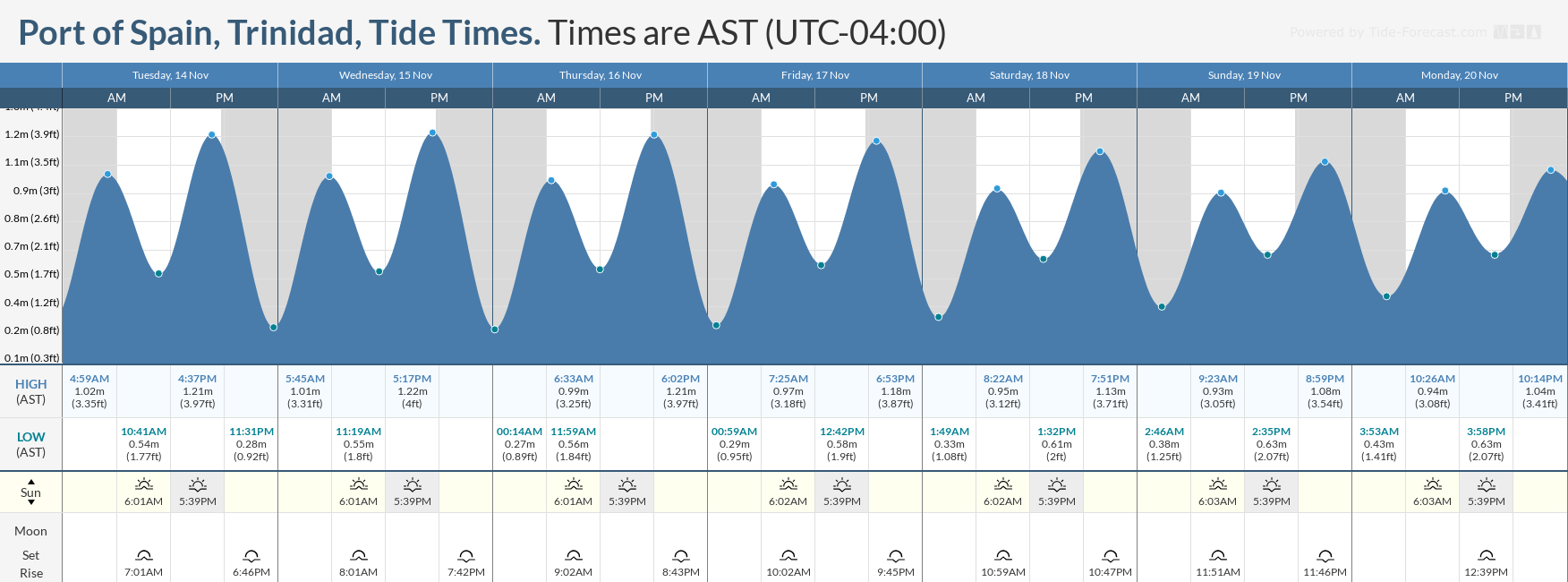 Tidal forecast for Port of Spain, Trinidad (above) and Scarborough, Tobago (below) courtesy Tide-Forecast.com