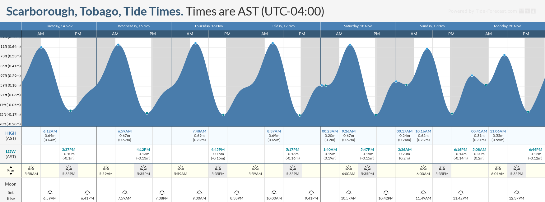 Tidal forecast for Port of Spain, Trinidad (above) and Scarborough, Tobago (below) courtesy Tide-Forecast.com