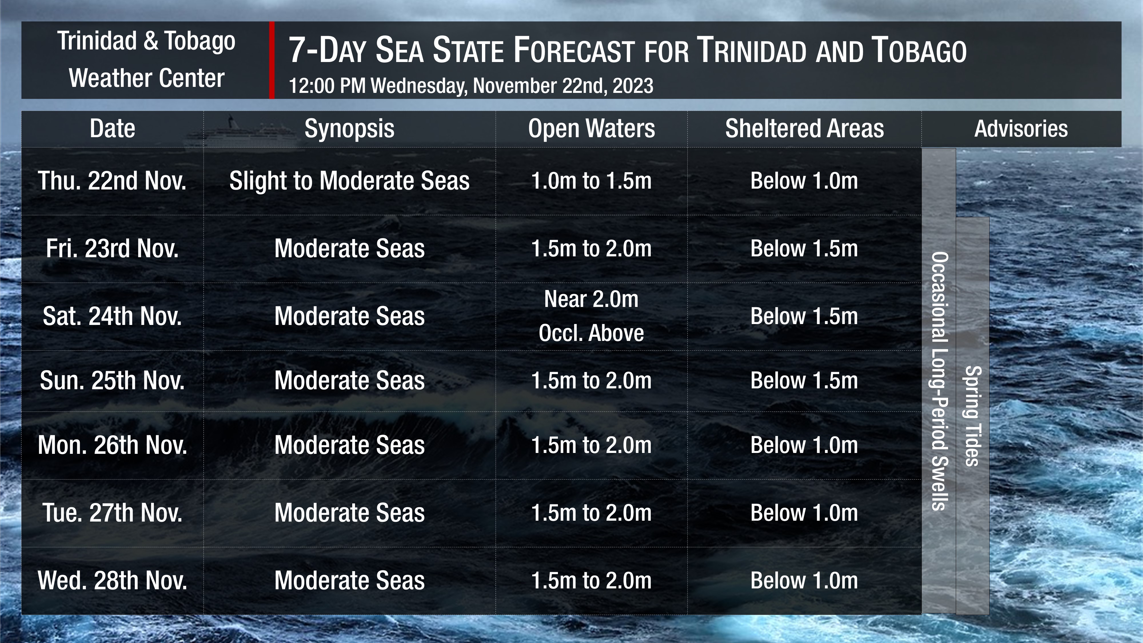 Sea state through the next seven days as generally slight to moderate seas are forecast. Note that sheltered areas include bays, beaches, and generally, the Gulf of Paria and western areas of the Columbus Channel in Trinidad and the western coasts of Tobago. Open waters are the Atlantic Ocean (Eastern Trinidad and Tobago), the Eastern Columbus Channel (Southern Trinidad), and the Caribbean Sea (north of Trinidad, west of Tobago).