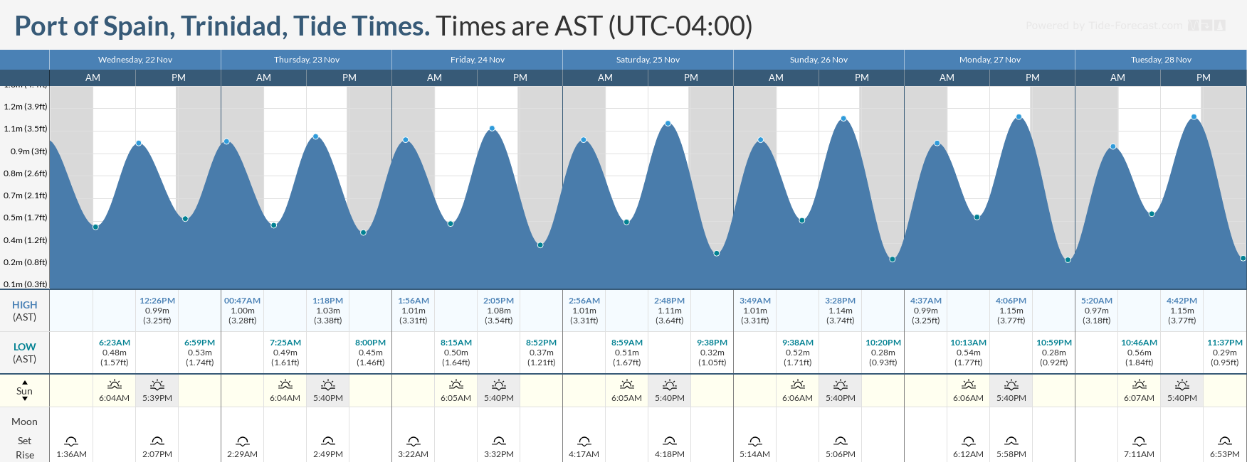 Tidal forecast for Port of Spain, Trinidad (above) and Scarborough, Tobago (below) courtesy Tide-Forecast.com