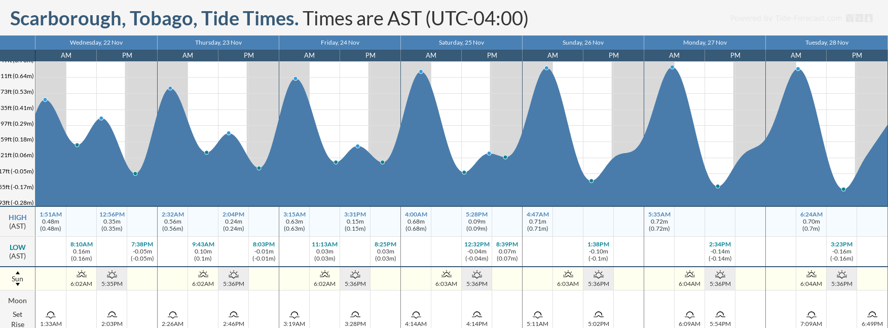 Tidal forecast for Port of Spain, Trinidad (above) and Scarborough, Tobago (below) courtesy Tide-Forecast.com