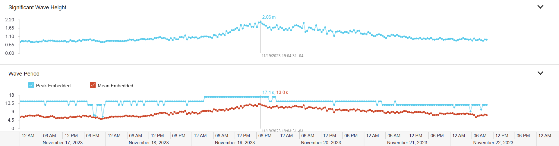 Buoy data from north of Mt. Irvine, Tobago, between November 17th and November 22nd, 2023, shows a peak in waves and swells during these five days.