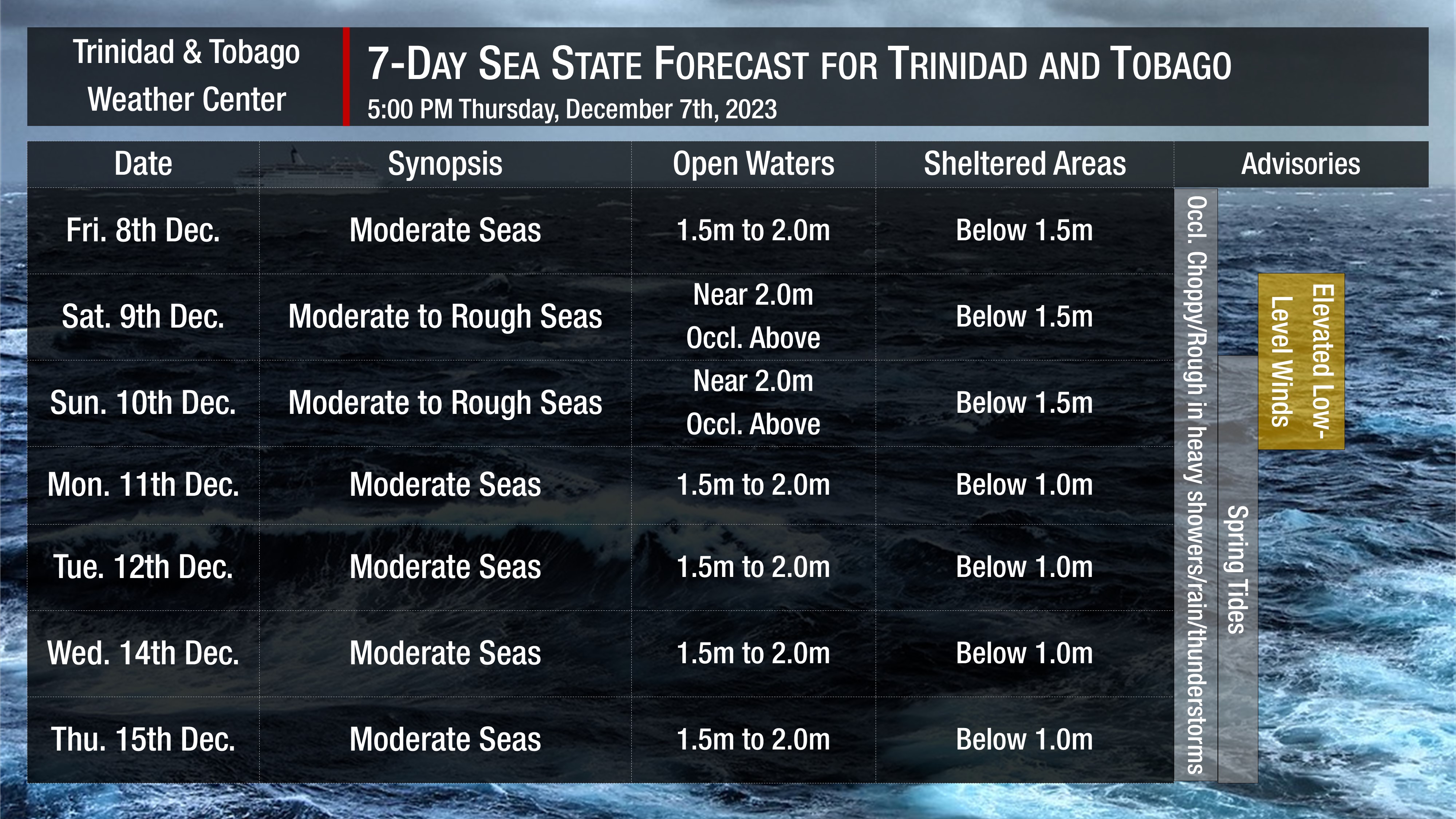 Sea state through the next seven days as generally moderate to occasionally rough seas are forecast. Note that sheltered areas include bays, beaches, and generally, the Gulf of Paria and western areas of the Columbus Channel in Trinidad and the western coasts of Tobago. Open waters are the Atlantic Ocean (Eastern Trinidad and Tobago), the Eastern Columbus Channel (Southern Trinidad), and the Caribbean Sea (north of Trinidad, west of Tobago).