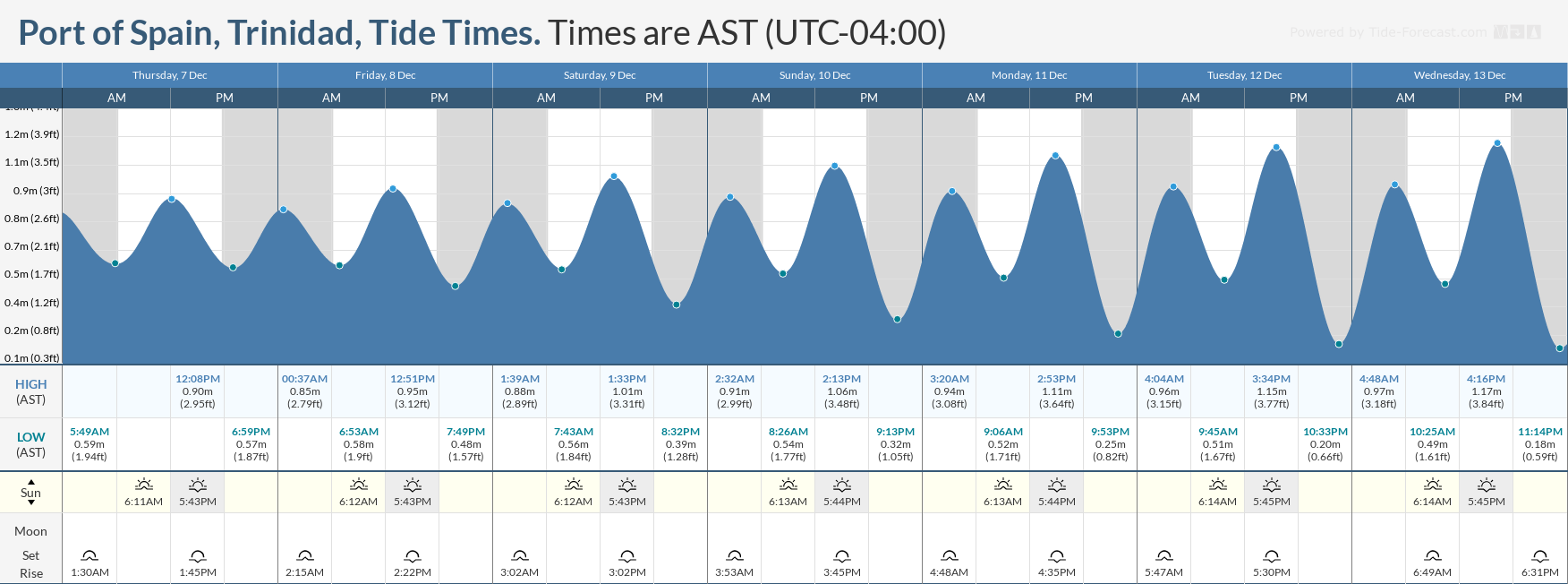 Tidal forecast for Port of Spain, Trinidad (above) and Scarborough, Tobago (below) courtesy Tide-Forecast.com