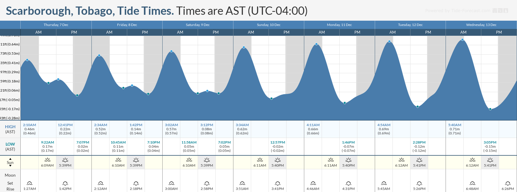 Tidal forecast for Port of Spain, Trinidad (above) and Scarborough, Tobago (below) courtesy Tide-Forecast.com