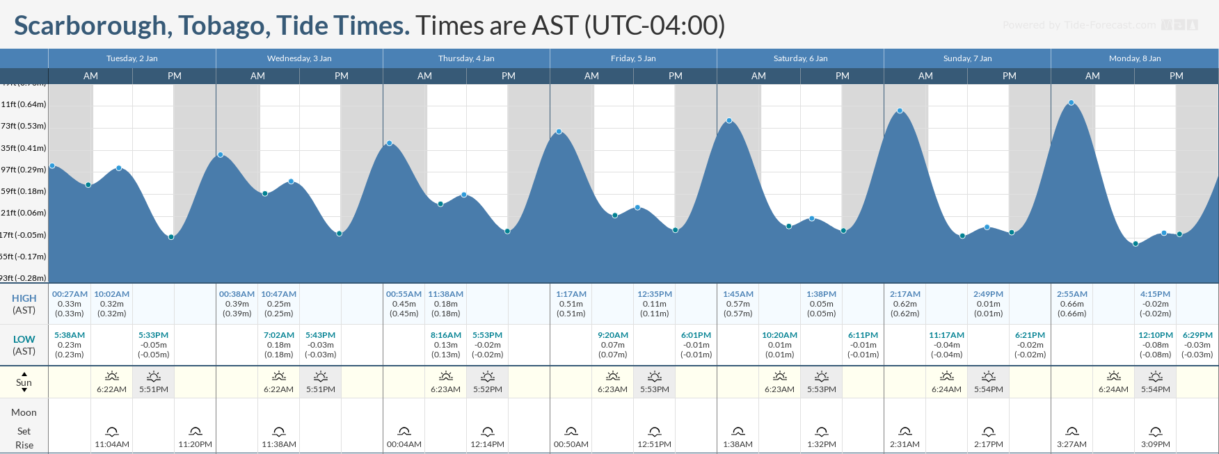 Tidal forecast for Port of Spain, Trinidad (above) and Scarborough, Tobago (below) courtesy Tide-Forecast.com