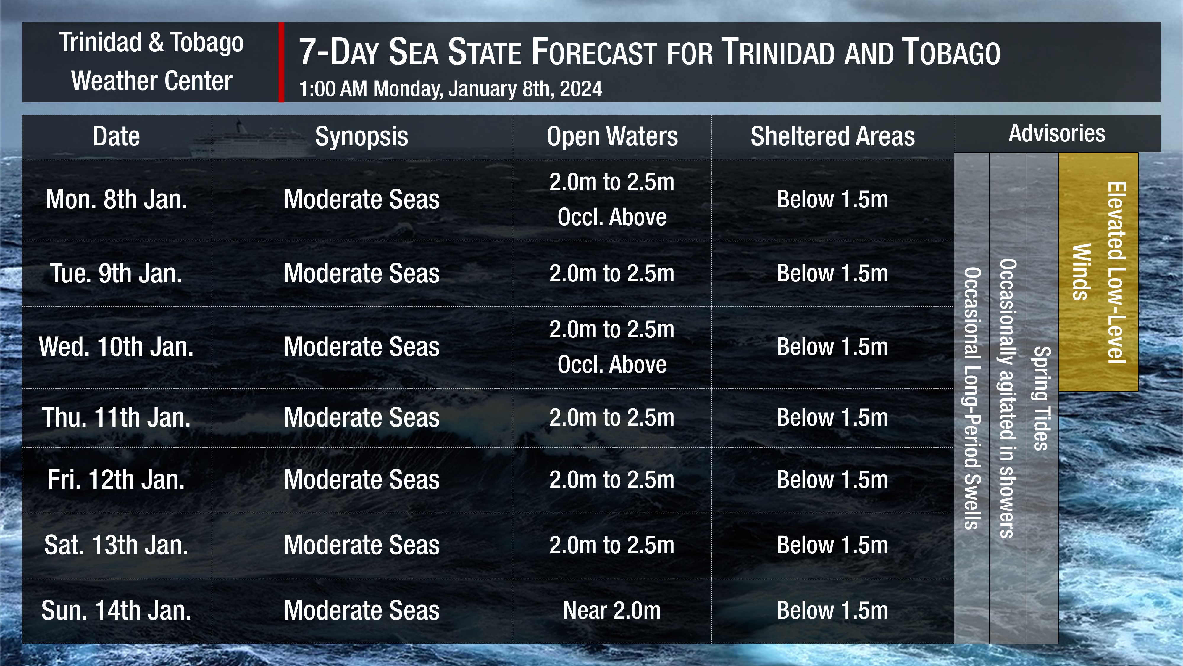 Sea state through the next seven days as generally moderate to occasionally rough seas are forecast. Note that sheltered areas include bays, beaches, and generally, the Gulf of Paria and western areas of the Columbus Channel in Trinidad and the western coasts of Tobago. Open waters are the Atlantic Ocean (Eastern Trinidad and Tobago), the Eastern Columbus Channel (Southern Trinidad), and the Caribbean Sea (north of Trinidad, west of Tobago).