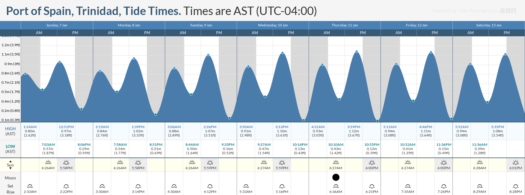 Tidal forecast for Port of Spain, Trinidad (above) and Scarborough, Tobago (below) courtesy Tide-Forecast.com