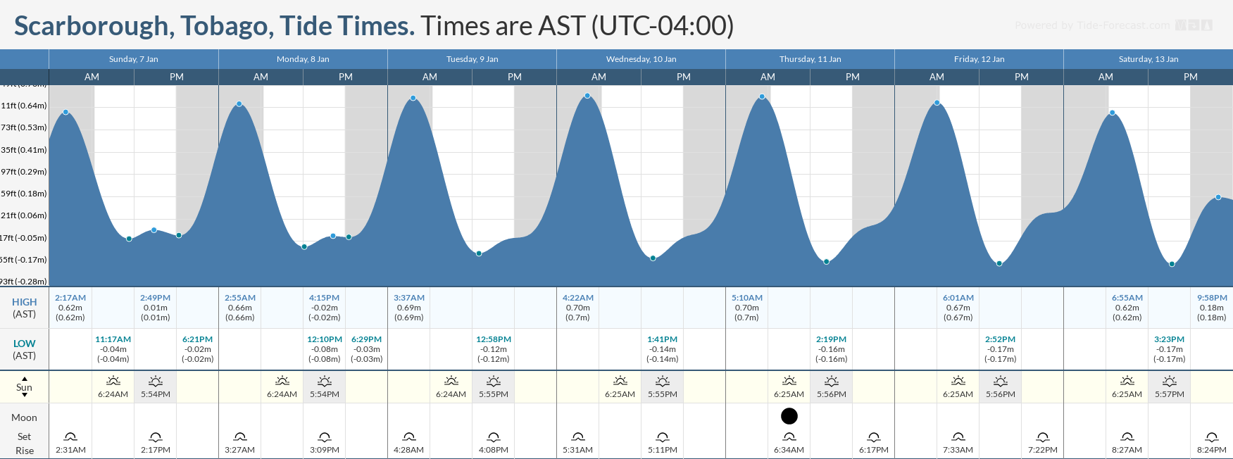 Tidal forecast for Port of Spain, Trinidad (above) and Scarborough, Tobago (below) courtesy Tide-Forecast.com