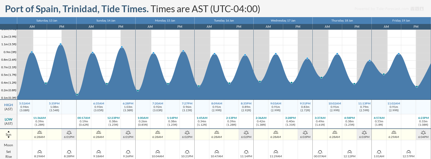 Tidal forecast for Port of Spain, Trinidad (above) and Scarborough, Tobago (below) courtesy Tide-Forecast.com