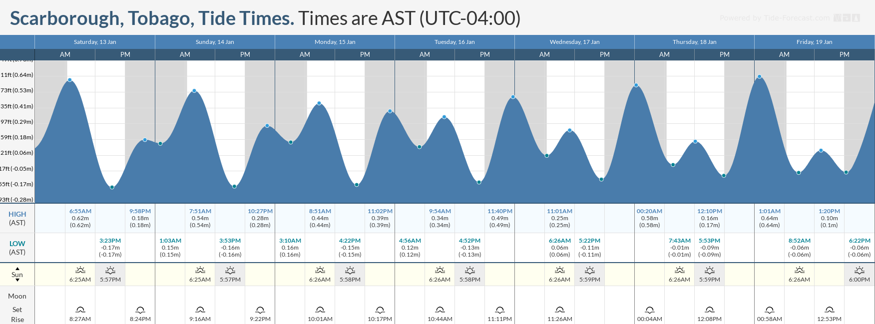 Tidal forecast for Port of Spain, Trinidad (above) and Scarborough, Tobago (below) courtesy Tide-Forecast.com