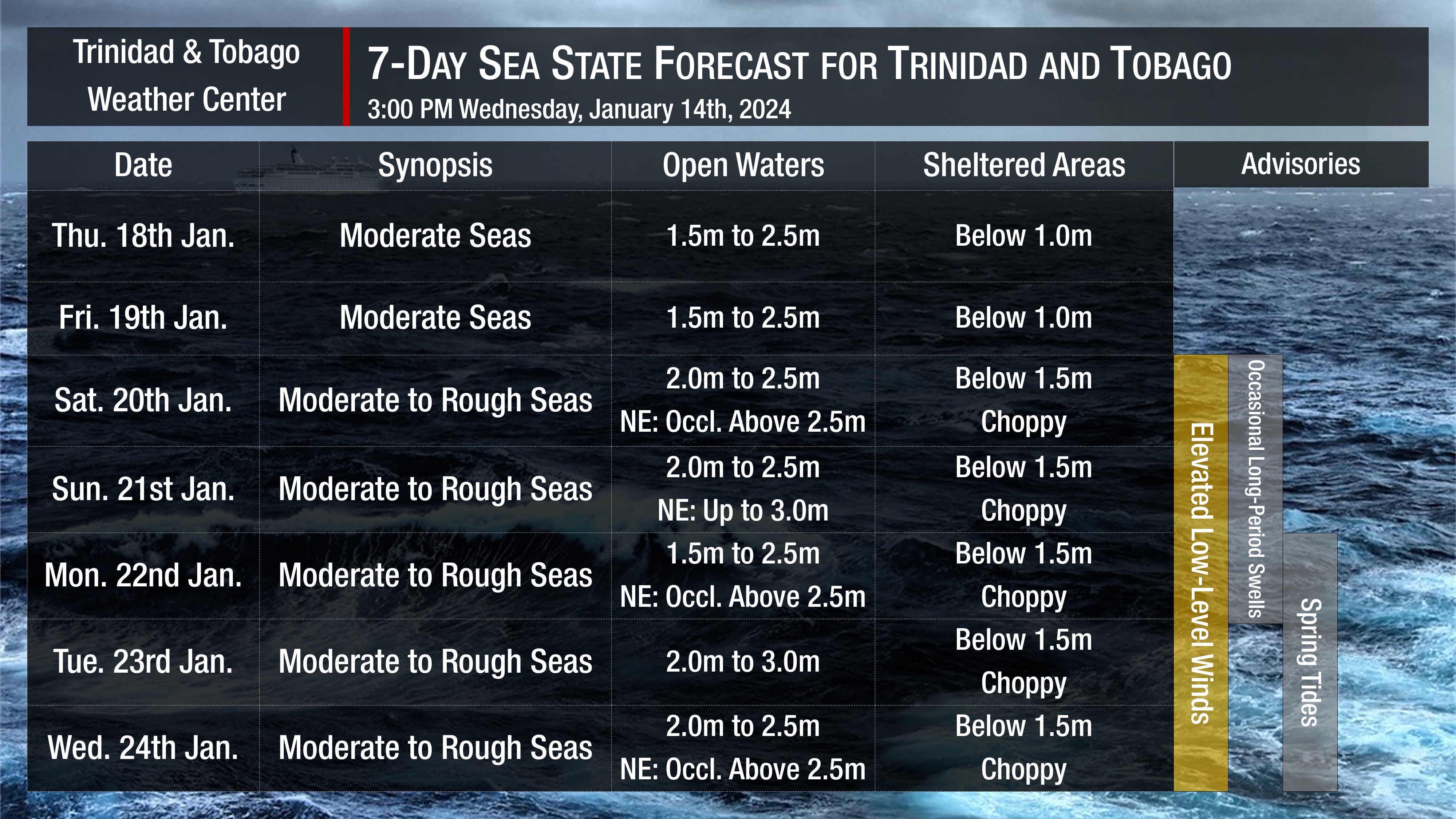 Sea state through the next seven days as generally moderate to rough seas are forecast. Note that sheltered areas include bays, beaches, and generally, the Gulf of Paria and western areas of the Columbus Channel in Trinidad and the western coasts of Tobago. Open waters are the Atlantic Ocean (Eastern Trinidad and Tobago), the Eastern Columbus Channel (Southern Trinidad), and the Caribbean Sea (north of Trinidad, west of Tobago).