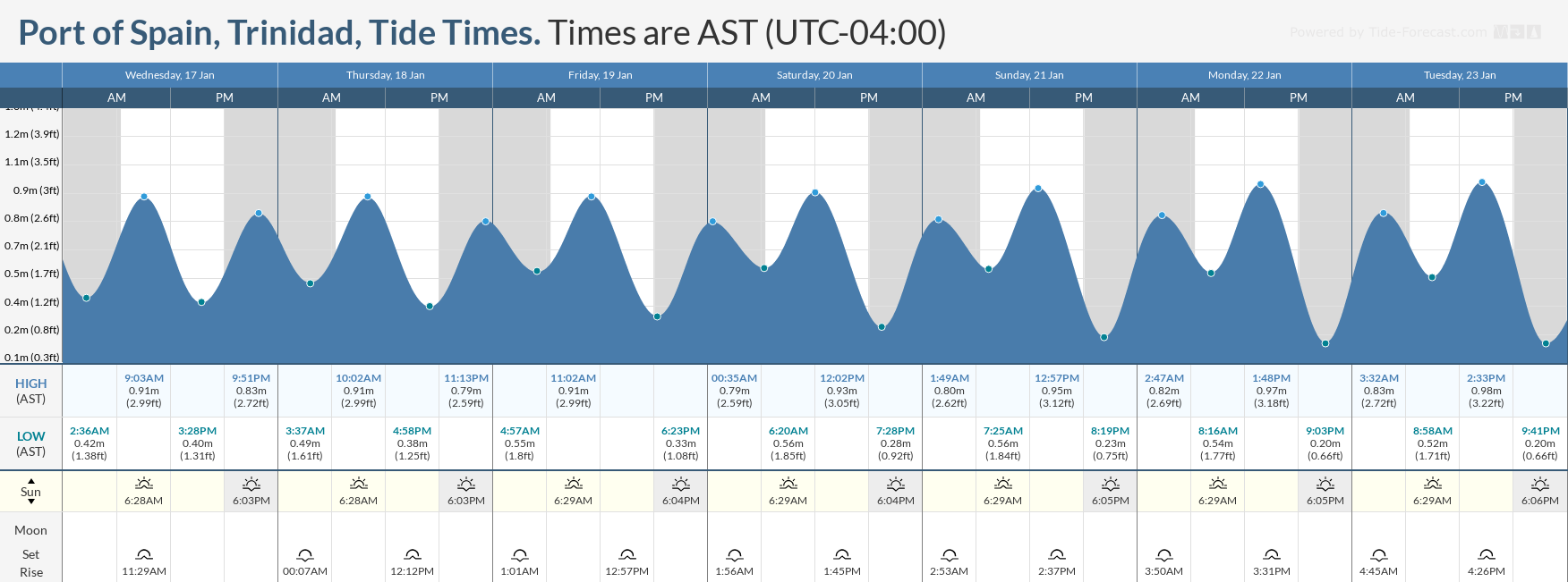 Tidal forecast for Port of Spain, Trinidad (above) and Scarborough, Tobago (below) courtesy Tide-Forecast.com